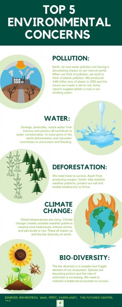 Top 5 environmental concerns